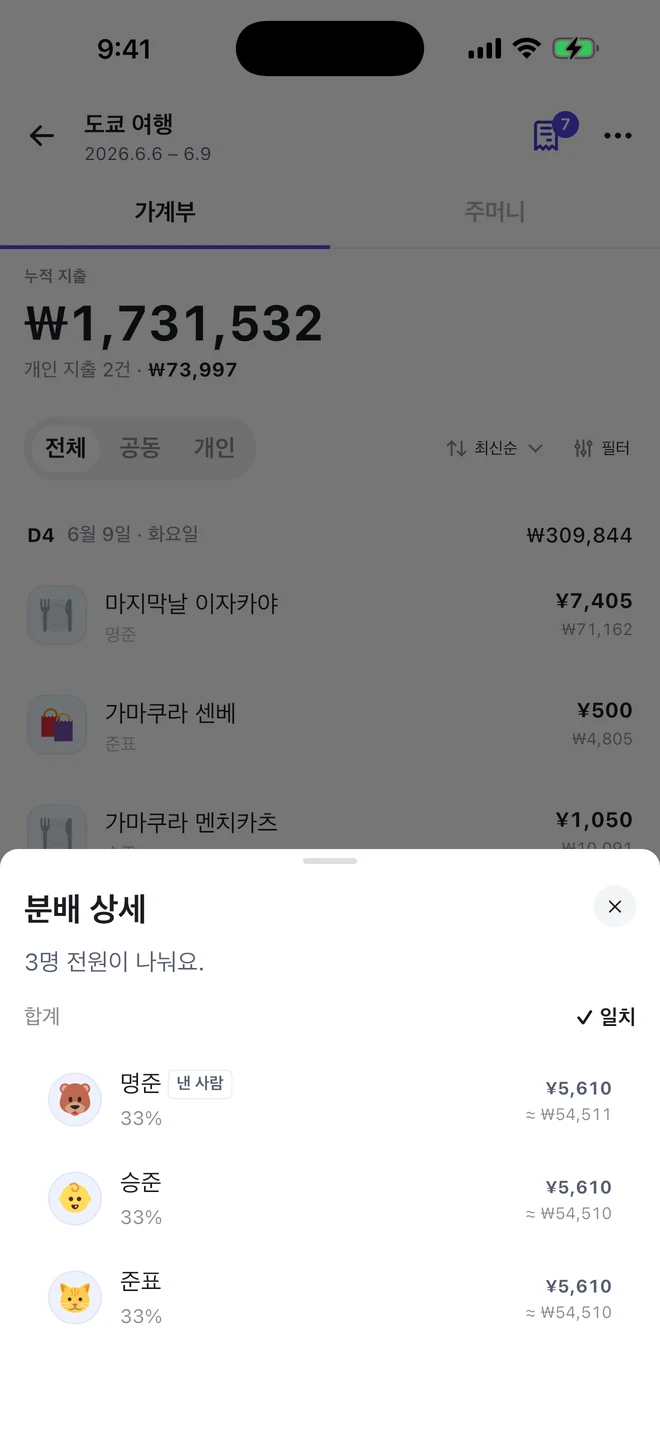트립페어 분배 상세 시트 — 「3명 전원이 나눠요」 아래 명준(낸 사람)·승준·준표가 각각 33% ¥5,610 으로 나뉘고, 원화 환산은 ₩54,511 · ₩54,510 · ₩54,510 으로 1원 잔차까지 맞춰져 있다